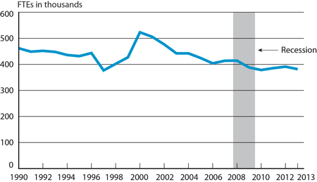 Scheduled Passenger Airline Full-Time Equivalent Employees, Month of June, 1990-2013