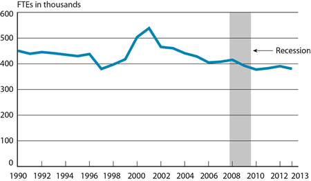 Scheduled Passenger Airline Full-Time Equivalent Employees, Month of March, 1990-2013