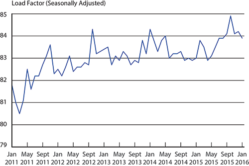 Load Factor on All U.S. Scheduled Airlines (Domestic & International), January 2011 -January 2016
