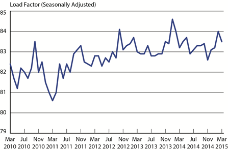 Load Factor on All U.S. Scheduled Airlines (Domestic & International), March 2010 - March 2015