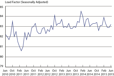 Load Factor on All U.S. Scheduled Airlines (Domestic & International), June 2010 - June 2015