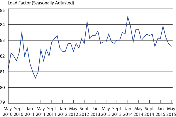Load Factor on All U.S. Scheduled Airlines (Domestic & International), May 2010 - May 2015