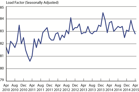 Load Factor on All U.S. Scheduled Airlines (Domestic & International), April 2010 - April 2015