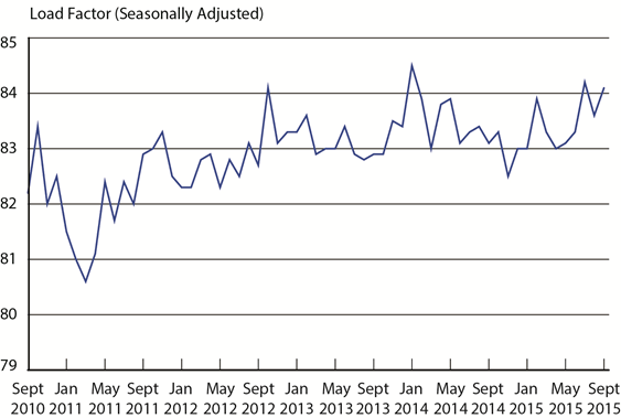 Load Factor on All U.S. Scheduled Airlines (Domestic & International), September 2010 - September 2015