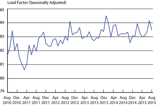 Load Factor on All U.S. Scheduled Airlines (Domestic & International), August 2010 - August 2015