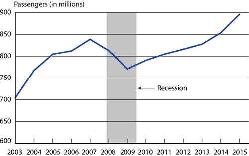 Passengers on All Scheduled U.S.-Based Flights, Domestic and International, 2003-2015