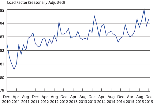 Load Factor on All U.S. Scheduled Airlines (Domestic & International), December 2010 - December 2015