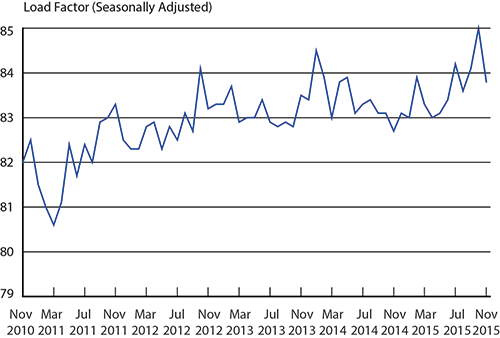 Load Factor on All U.S. Scheduled Airlines (Domestic & International), November 2010 - November 2015