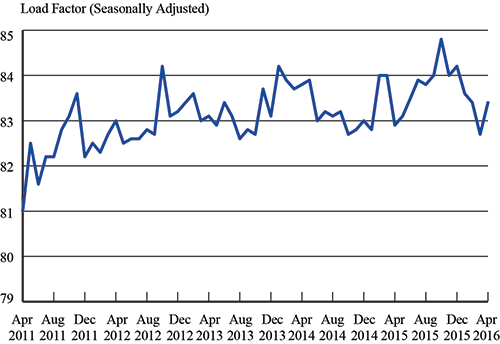 Load Factor on All U.S. Scheduled Airlines (Domestic & International), April 2011 -April 2016