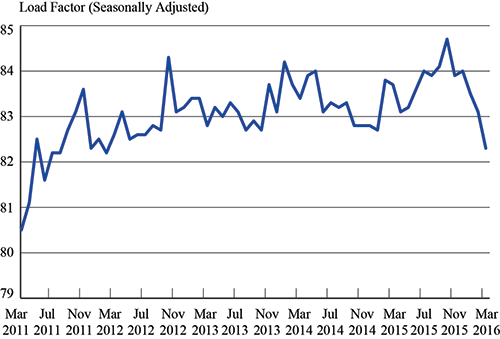 Load Factor on All U.S. Scheduled Airlines (Domestic & International), March 2011 -March 2016