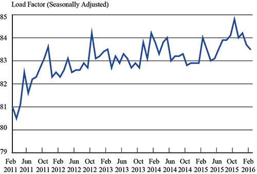 Load Factor on All U.S. Scheduled Airlines (Domestic & International), February 2011 -February 2016