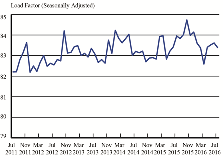 Load Factor on All U.S. Scheduled Airlines (Domestic & International), July 2011 -July 2016