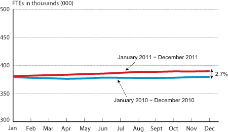 Scheduled Passenger Airline Full-Time Equivalent Employees, January 2010-December 2011