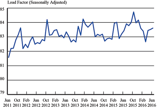 Load Factor on All U.S. Scheduled Airlines (Domestic & International), June 2011 -June 2016