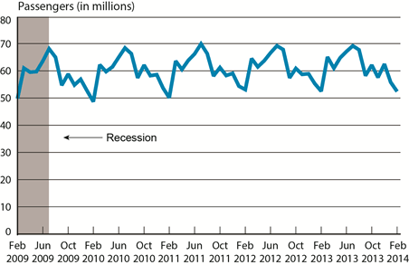 Passengers on All U.S. Scheduled Airlines (Domestic & International), February 2009-February 2014