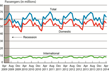 Passengers on All U.S. Scheduled Airlines (Domestic and International), April 2009-April 2014