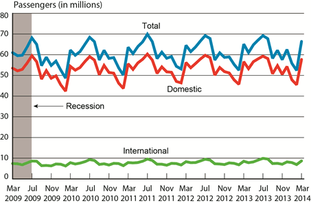 Passengers on All U.S. Scheduled Airlines (Domestic & International), March 2009-March 2014