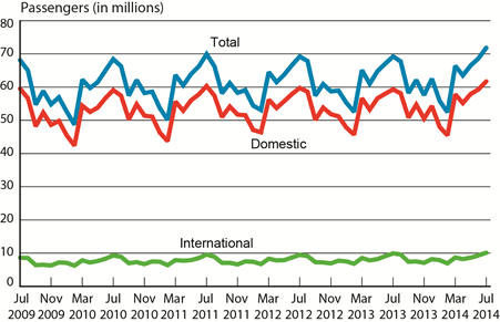 Passengers on All U.S. Scheduled Airlines (Domestic and International), July 2009-July 2014