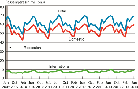Passengers on All U.S. Scheduled Airlines (Domestic and International), June 2009-June 2014