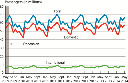 Passengers on All U.S. Scheduled Airlines (Domestic and International), May 2009-May 2014