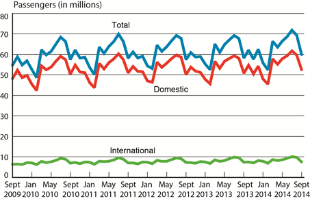 Passengers on All U.S. Scheduled Airlines (Domestic and International), September 2009-September 2014
