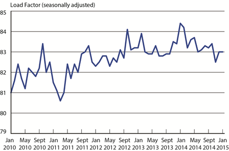 Load Factor on All U.S. Scheduled Airlines (Domestic & International), January 2010-January 2015