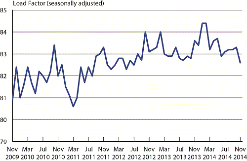 Load Factor on All U.S. Scheduled Airlines (Domestic & International), November 2009 - November 2014