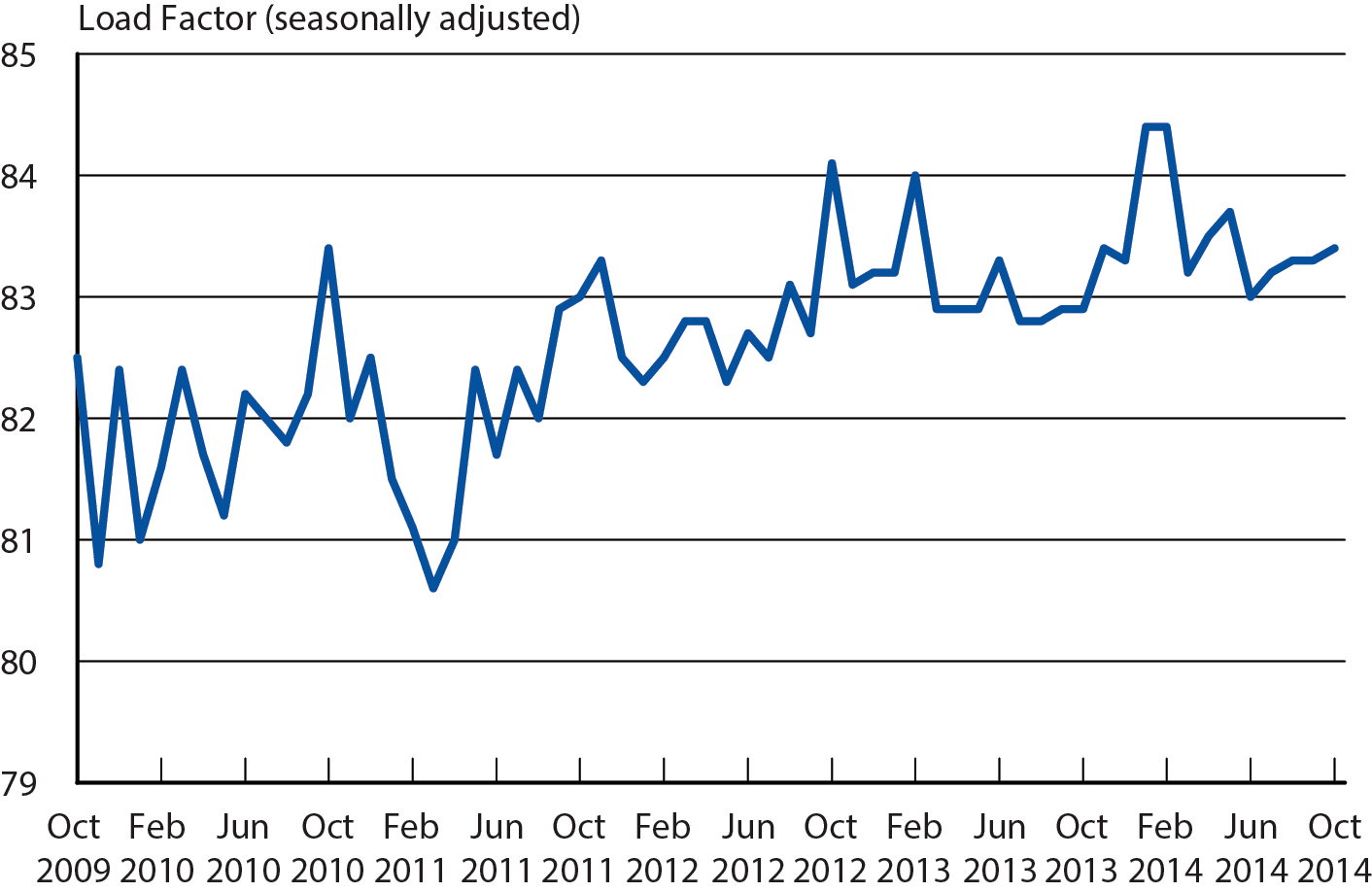 Load Factor on All U.S. Scheduled Airlines (Domestic & International), October 2009 - October 2014