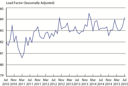 Load Factor on All U.S. Scheduled Airlines (Domestic & International), July 2010 - July 2015
