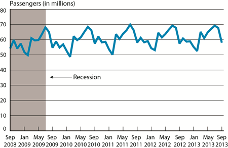 Passengers on All U.S. Scheduled Airlines (Domestic & International), September 2008-September 2013