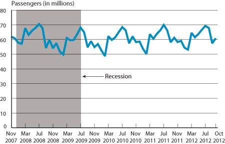 Passengers on All U.S. Scheduled Airlines (Domestic & International), November 2007-October 2012