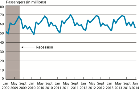 Passengers on All U.S. Scheduled Airlines (Domestic & International), January 2009-January 2014