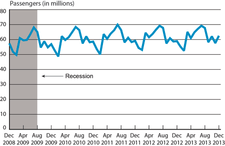 Passengers on All U.S. Scheduled Airlines (Domestic & International), December 2008-December 2013