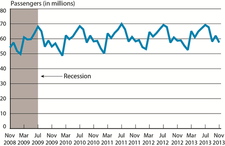 Passengers on All U.S. Scheduled Airlines (Domestic & International), November 2008-November 2013