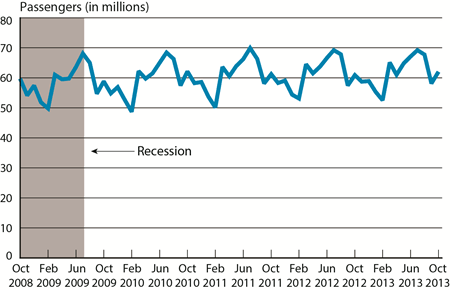 Passengers on All U.S. Scheduled Airlines (Domestic & International), October 2008-October 2013