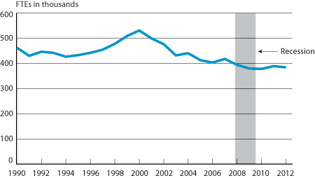 Scheduled Passenger Airline Full-Time Equivalent Employees, Month of October, 1990-2012