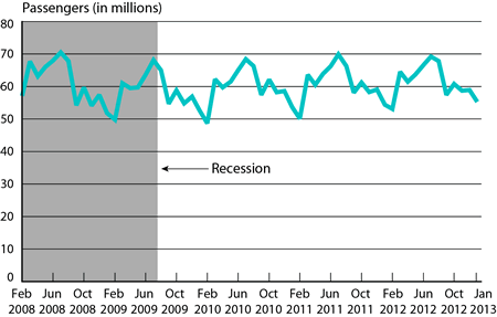 Passengers on All U.S. Scheduled Airlines (Domestic & International), February 2008-January 2013