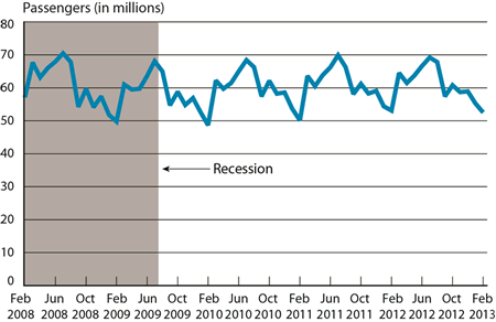 Passengers on All U.S. Scheduled Airlines (Domestic & International), February 2008-February 2013