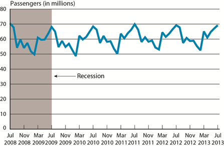 Passengers on All U.S. Scheduled Airlines (Domestic & International), July 2008-July 2013