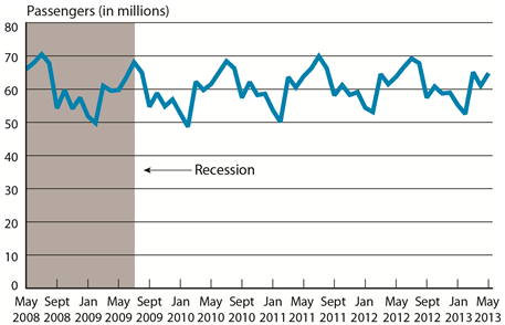 Passengers on All U.S. Scheduled Airlines (Domestic & International), May 2008-May 2013
