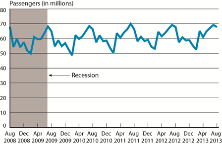 Passengers on All U.S. Scheduled Airlines (Domestic & International), August 2008-August 2013