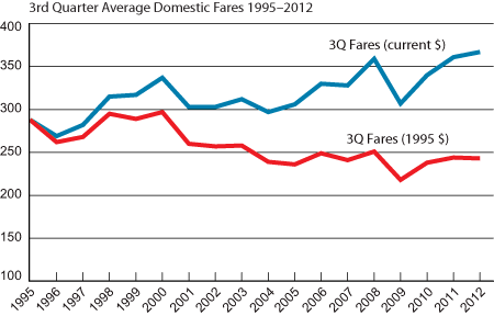Domestic Air Fares