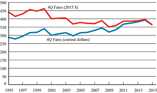 Figure 1. U.S. Average Domestic Fares, 4th Quarter 1995-2015