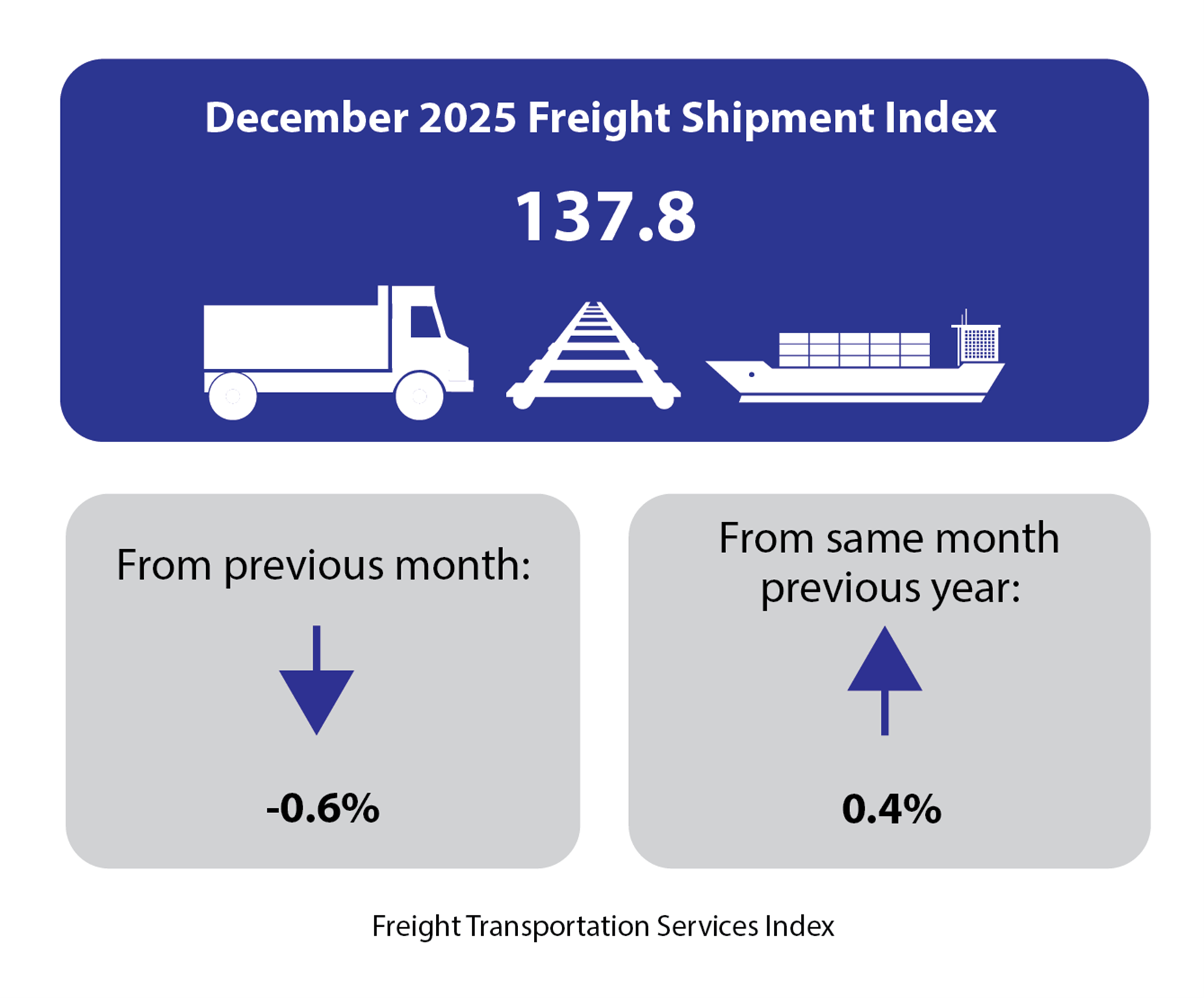 December 2025 Freight Shipment Index Infographic: 137.8 down -0.6% from previous month and up 0.4% from same time previous year