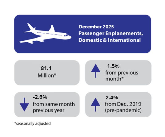 December 2025 Passenger Enplanements, Domestic and International