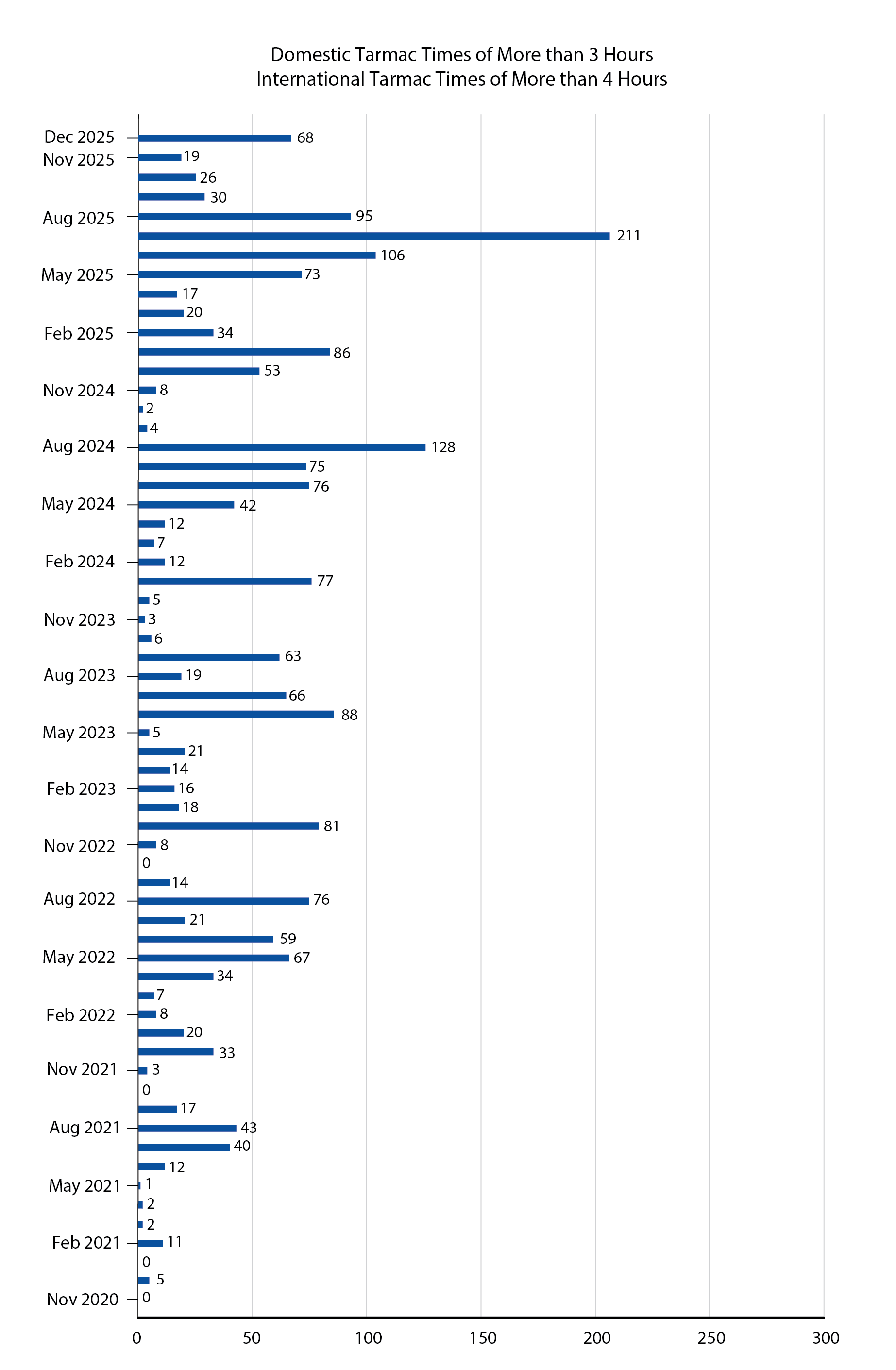 This bar chart shows a total count of domestic and international tarmac delays beginning in November 2020 to the present. The counts are per month and year for tarmac delays exceeding 3 and 4 hours.