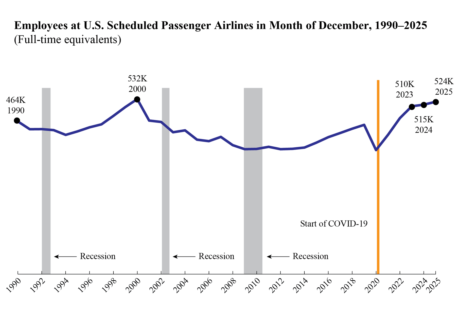 Employees at U.S. Schedules Passenger Airlines in Month of December 1990-2025: 1990 (464k), 2001 (532k), 2023 (510k), 2024 (515k), 2025 (524k)