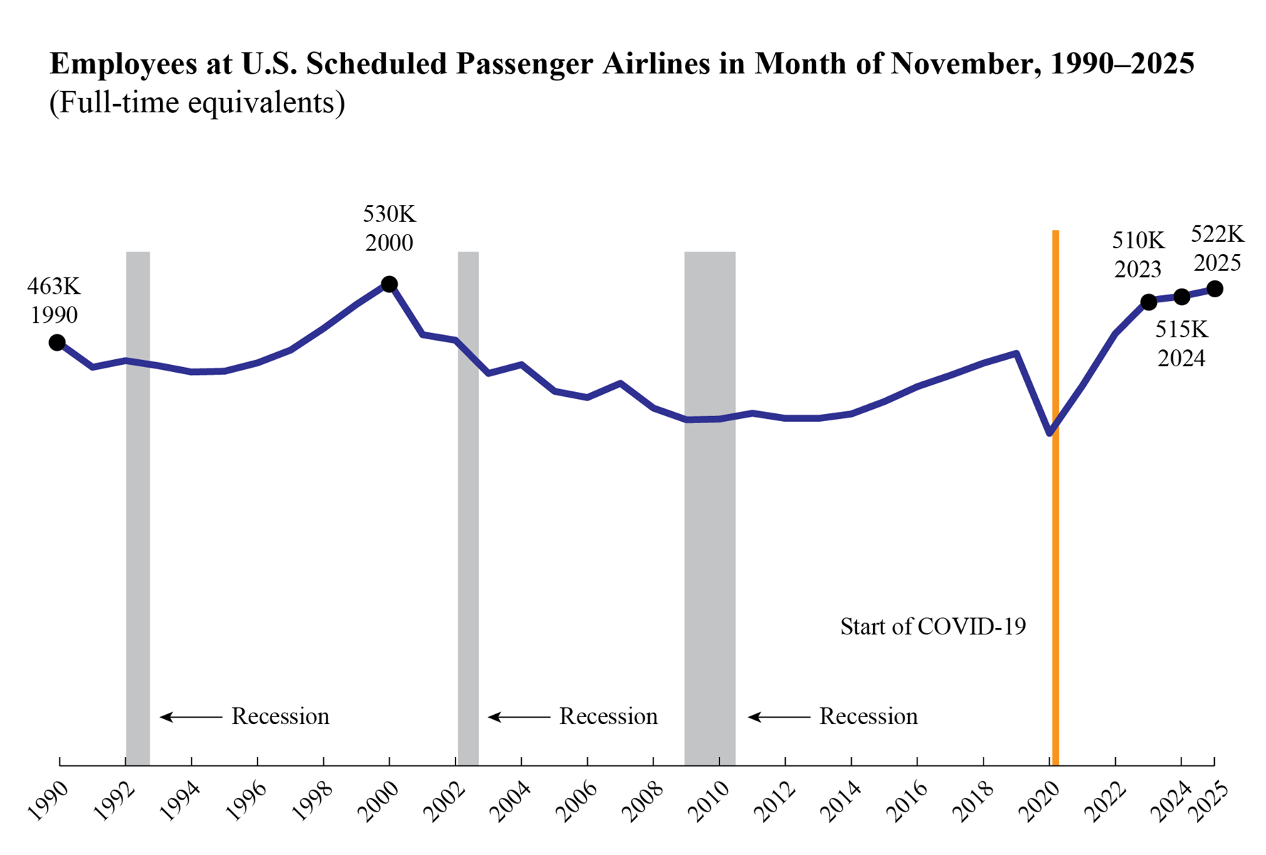 Employees at U.S. Schedules Passenger Airlines in Month of November 1990-2025: 1990 (461k), 2001 (528k), 2023 (509k), 2024 (516k), 2025 (521k)