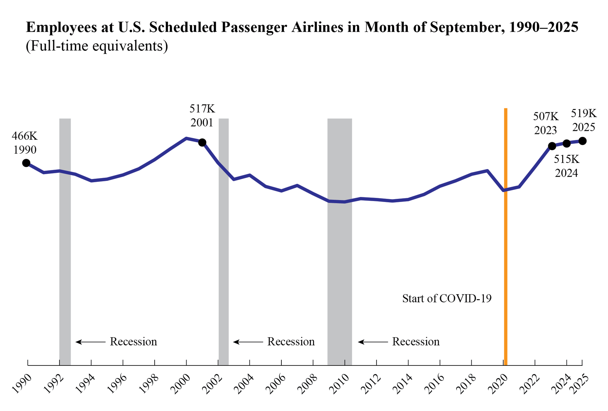 Employees at U.S. Schedules Passenger Airlines in Month of September 1990-2025.png