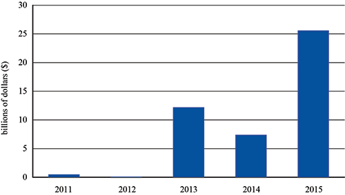 U.S. Scheduled Service Passenger Airlines Net Income 2011-2015